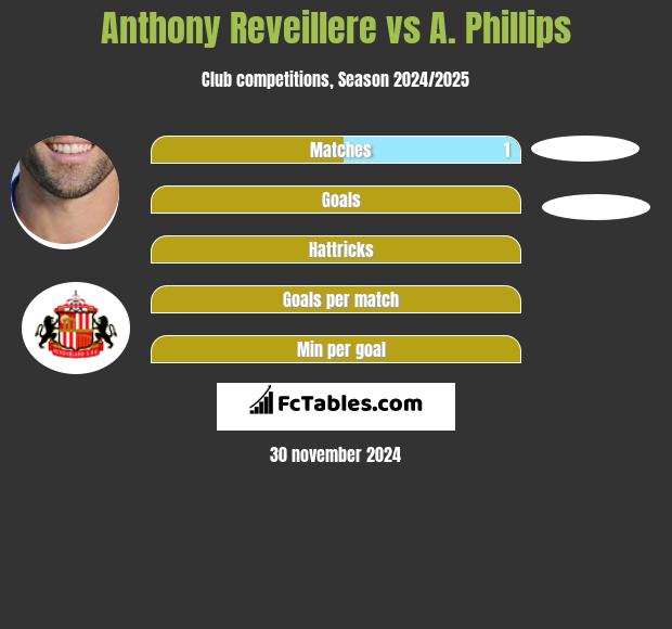 Anthony Reveillere vs A. Phillips h2h player stats