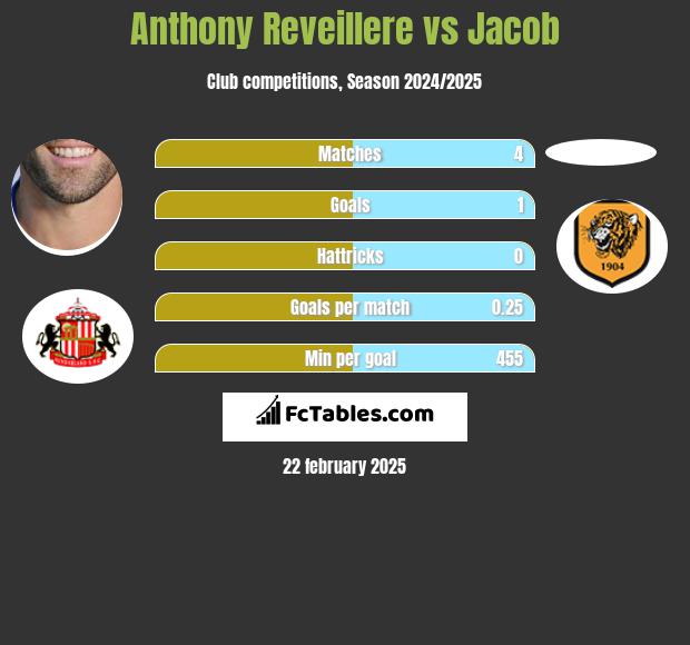 Anthony Reveillere vs Jacob h2h player stats