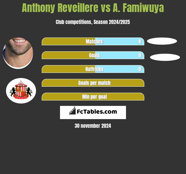 Anthony Reveillere vs A. Famiwuya h2h player stats