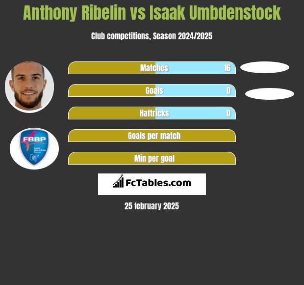 Anthony Ribelin vs Isaak Umbdenstock h2h player stats