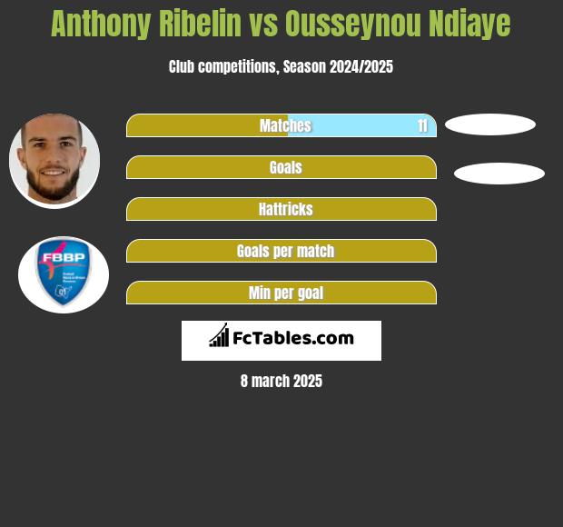 Anthony Ribelin vs Ousseynou Ndiaye h2h player stats