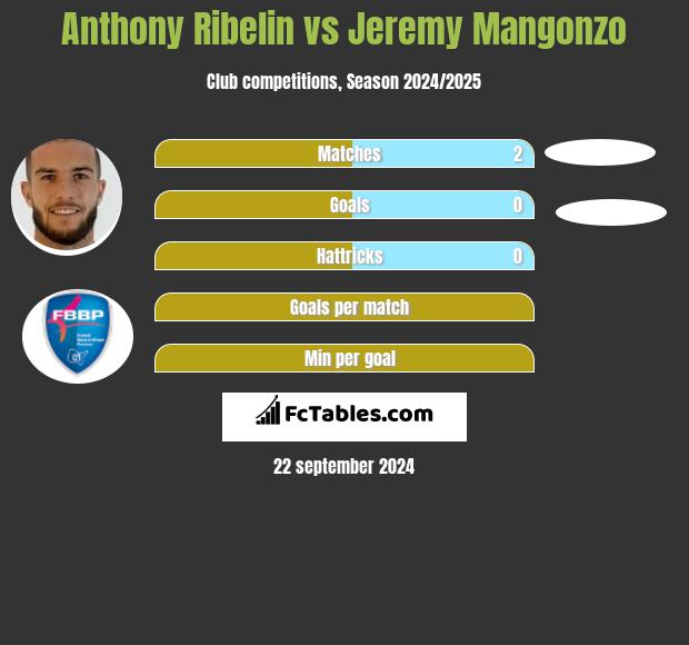 Anthony Ribelin vs Jeremy Mangonzo h2h player stats