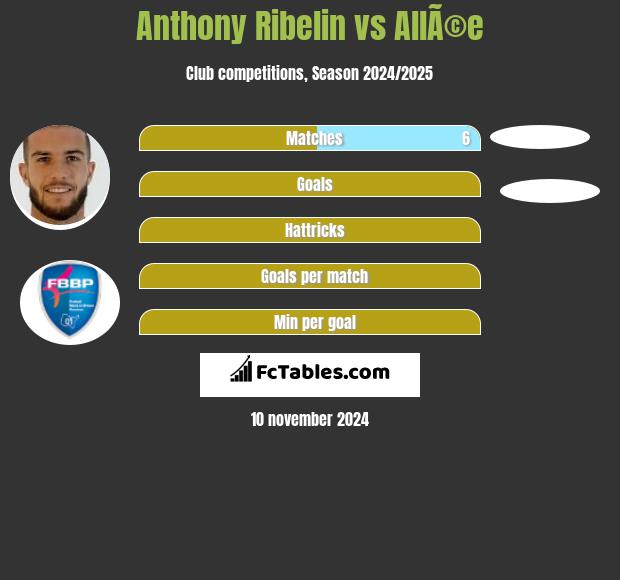 Anthony Ribelin vs AllÃ©e h2h player stats