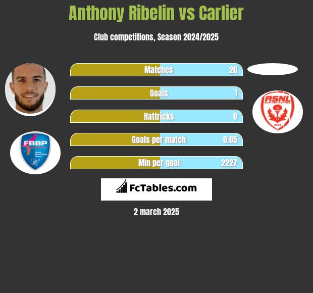 Anthony Ribelin vs Carlier h2h player stats