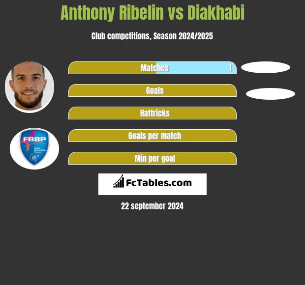 Anthony Ribelin vs Diakhabi h2h player stats