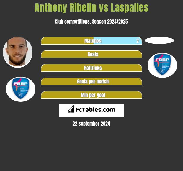 Anthony Ribelin vs Laspalles h2h player stats