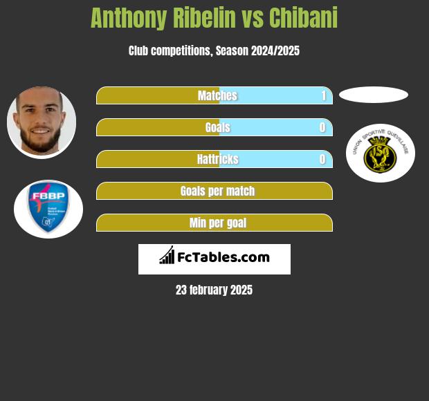 Anthony Ribelin vs Chibani h2h player stats