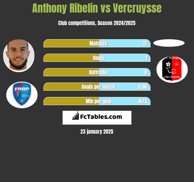 Anthony Ribelin vs Vercruysse h2h player stats