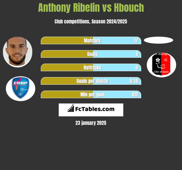 Anthony Ribelin vs Hbouch h2h player stats