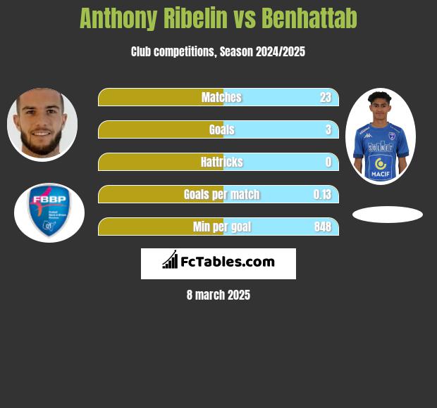 Anthony Ribelin vs Benhattab h2h player stats