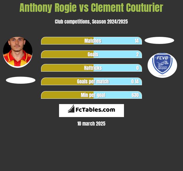 Anthony Rogie vs Clement Couturier h2h player stats