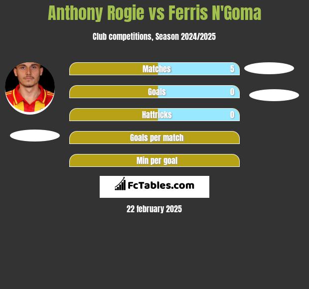 Anthony Rogie vs Ferris N'Goma h2h player stats