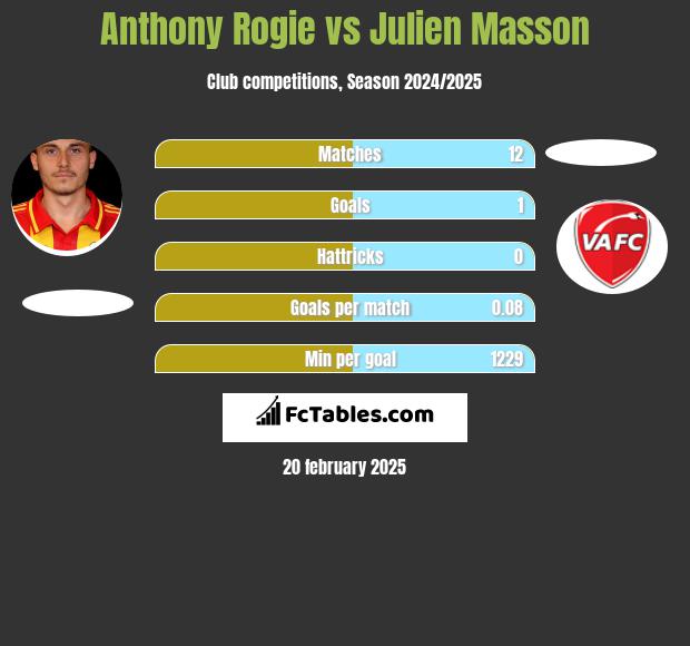 Anthony Rogie vs Julien Masson h2h player stats