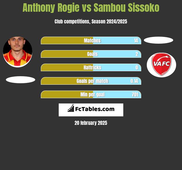 Anthony Rogie vs Sambou Sissoko h2h player stats