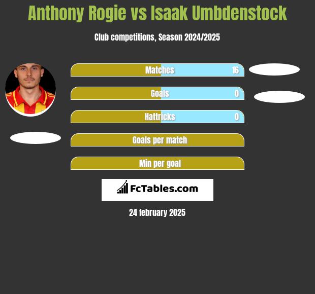 Anthony Rogie vs Isaak Umbdenstock h2h player stats