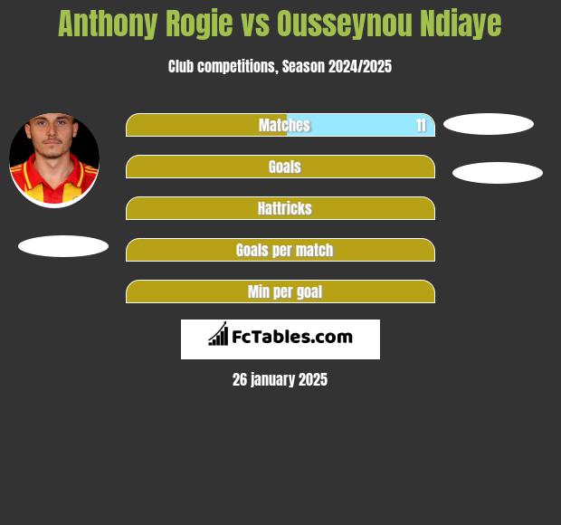 Anthony Rogie vs Ousseynou Ndiaye h2h player stats