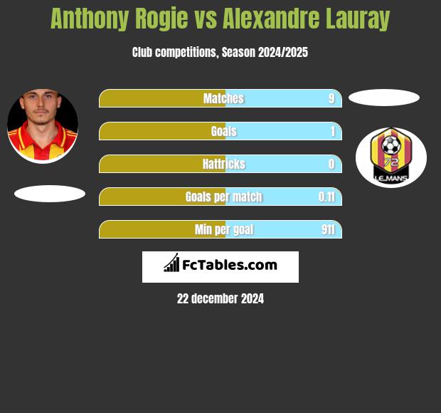 Anthony Rogie vs Alexandre Lauray h2h player stats