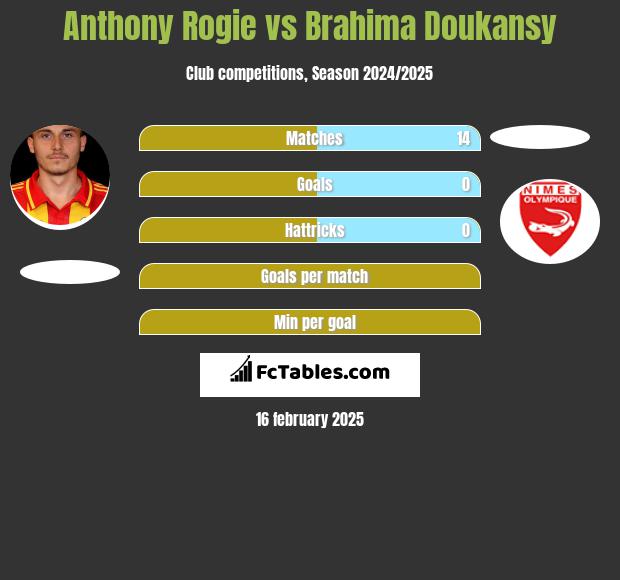 Anthony Rogie vs Brahima Doukansy h2h player stats