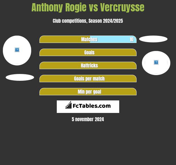 Anthony Rogie vs Vercruysse h2h player stats