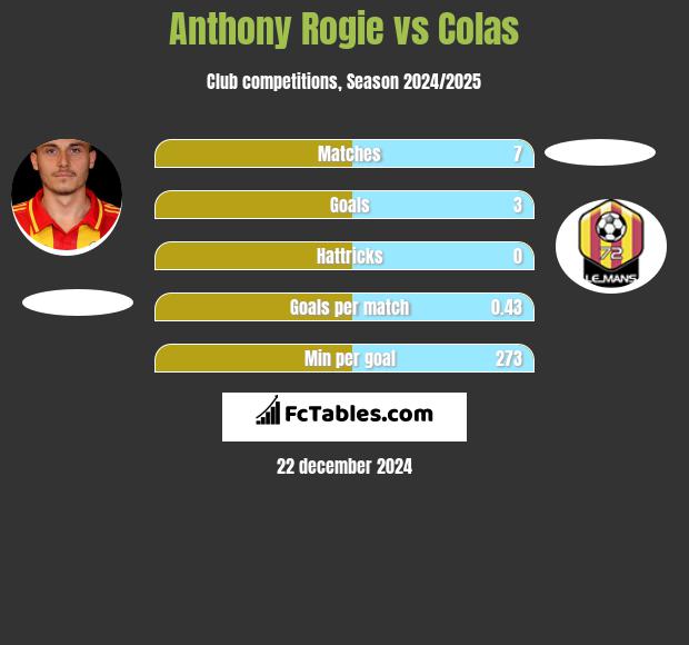 Anthony Rogie vs Colas h2h player stats