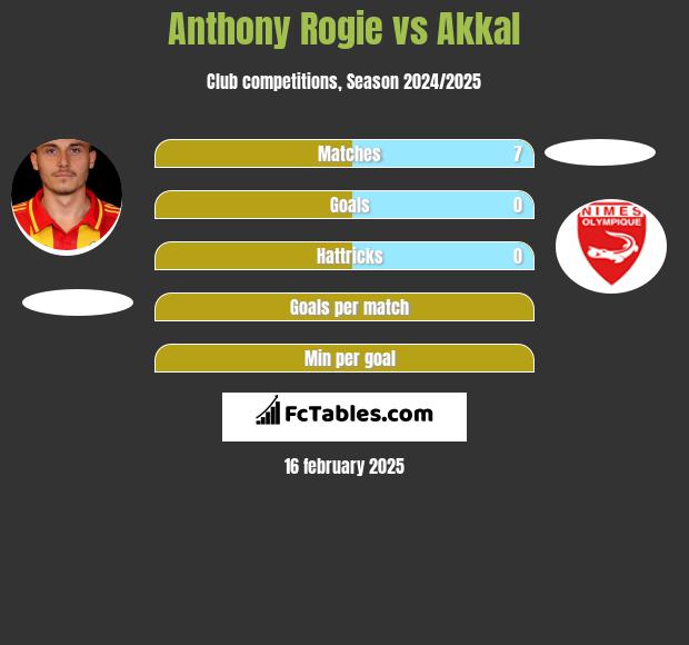 Anthony Rogie vs Akkal h2h player stats