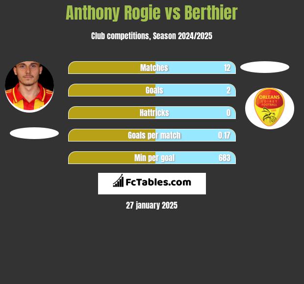 Anthony Rogie vs Berthier h2h player stats