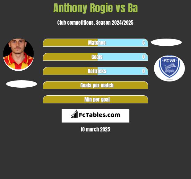 Anthony Rogie vs Ba h2h player stats