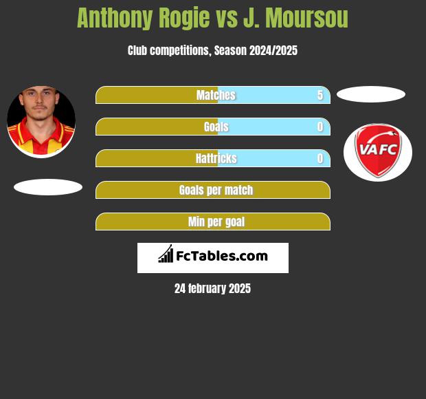 Anthony Rogie vs J. Moursou h2h player stats