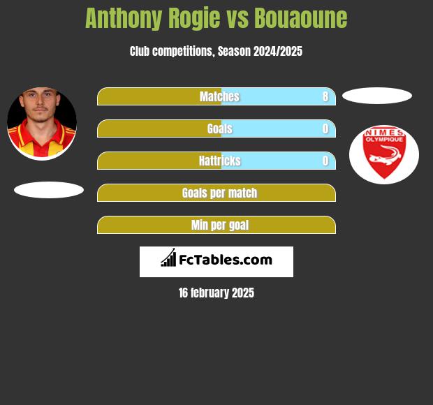 Anthony Rogie vs Bouaoune h2h player stats