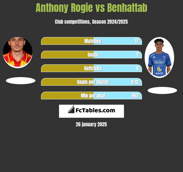 Anthony Rogie vs Benhattab h2h player stats