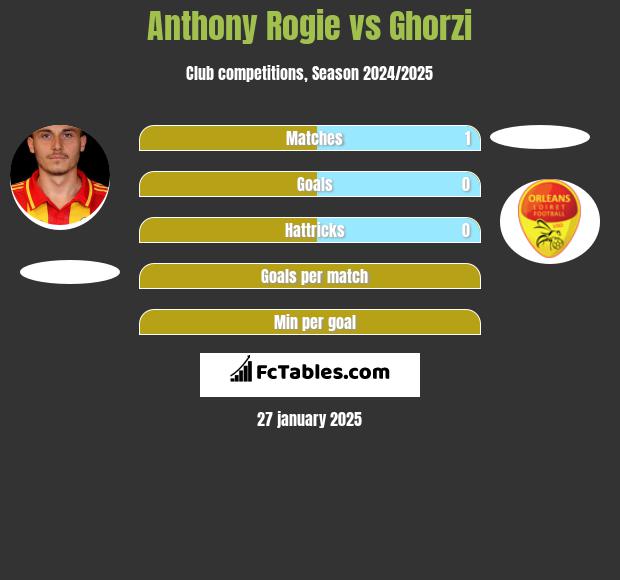 Anthony Rogie vs Ghorzi h2h player stats