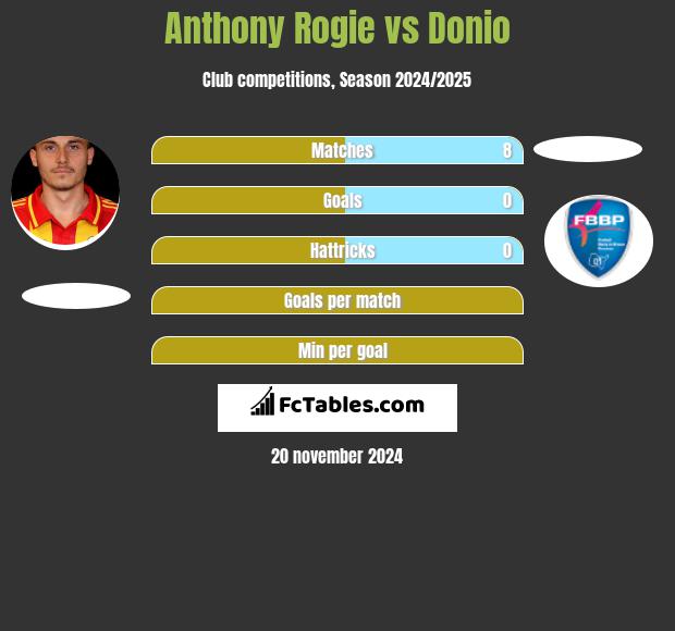 Anthony Rogie vs Donio h2h player stats