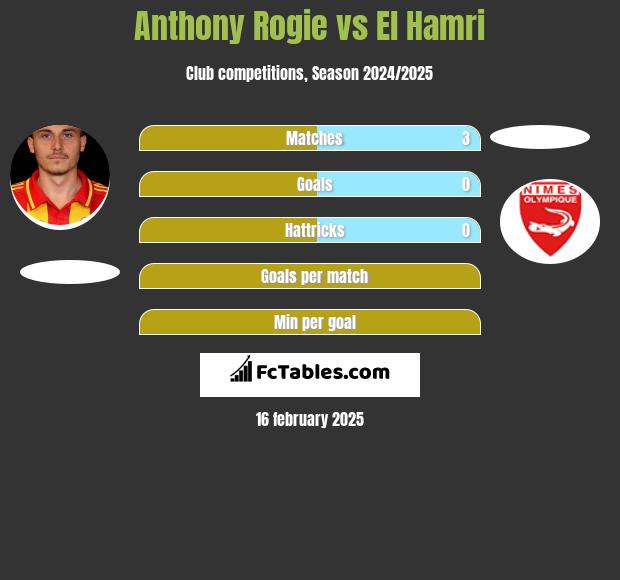 Anthony Rogie vs El Hamri h2h player stats