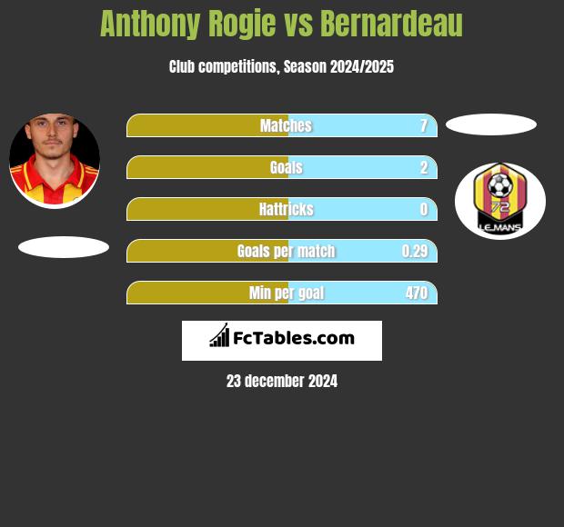 Anthony Rogie vs Bernardeau h2h player stats