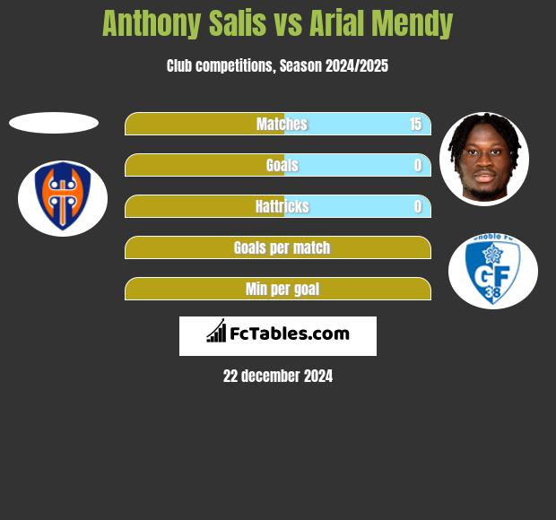 Anthony Salis vs Arial Mendy h2h player stats