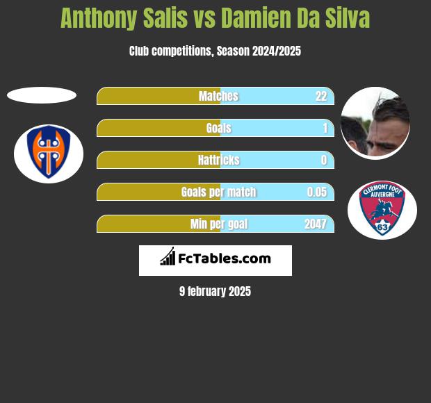 Anthony Salis vs Damien Da Silva h2h player stats