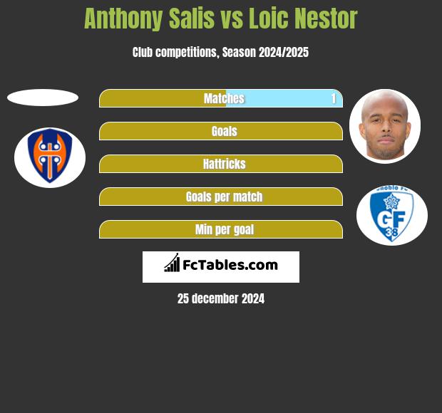 Anthony Salis vs Loic Nestor h2h player stats