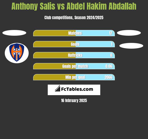 Anthony Salis vs Abdel Hakim Abdallah h2h player stats