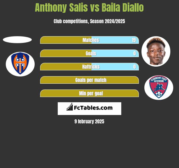 Anthony Salis vs Baila Diallo h2h player stats