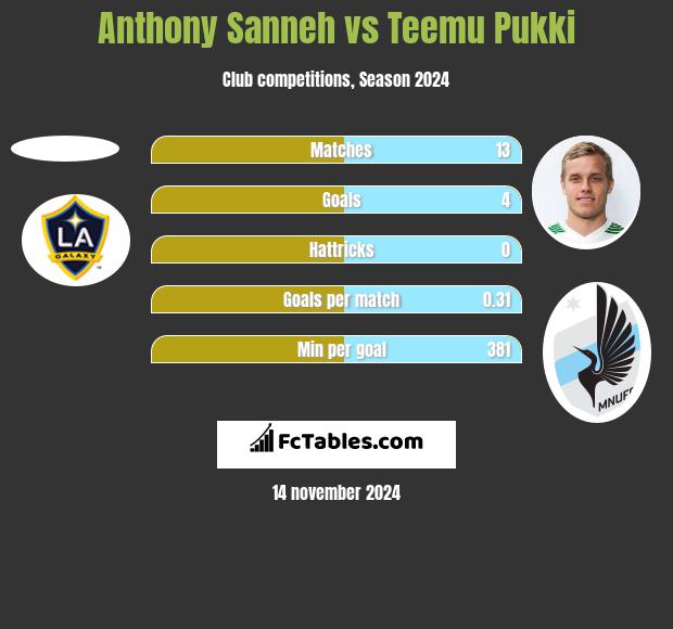 Anthony Sanneh vs Teemu Pukki h2h player stats