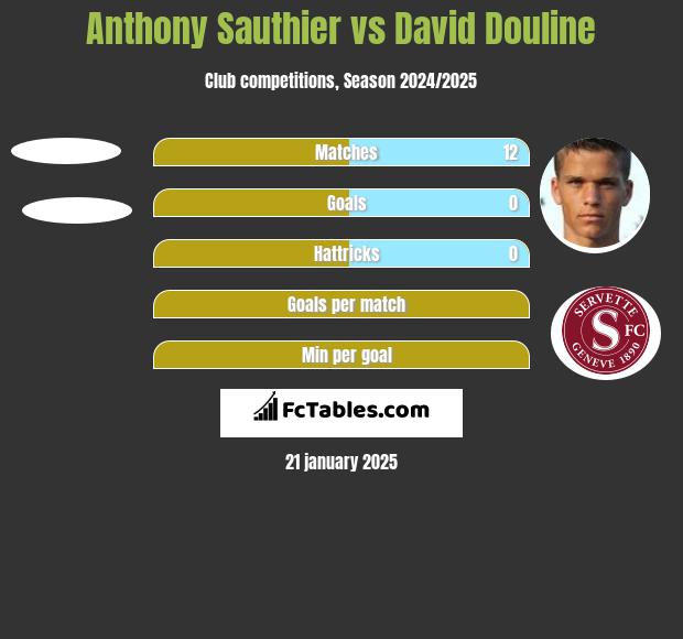 Anthony Sauthier vs David Douline h2h player stats