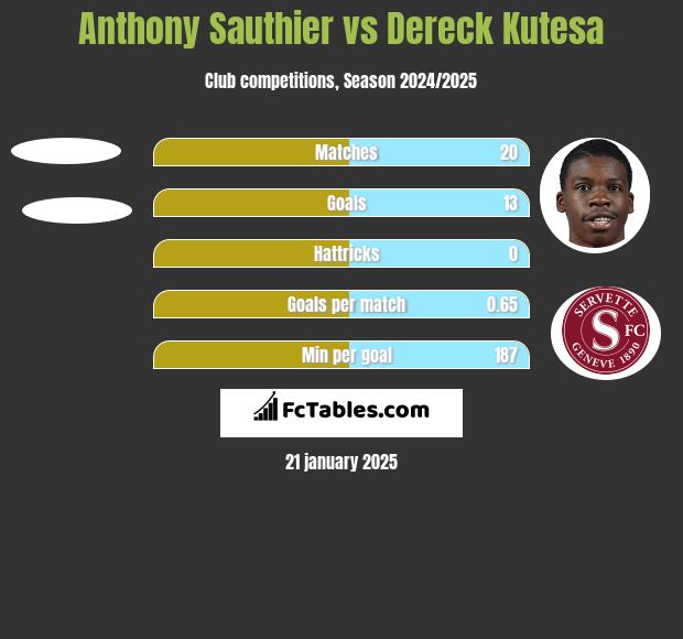 Anthony Sauthier vs Dereck Kutesa h2h player stats