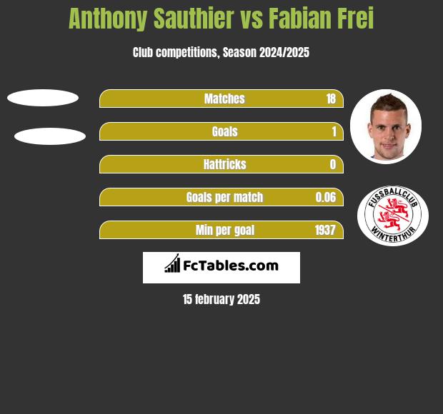 Anthony Sauthier vs Fabian Frei h2h player stats