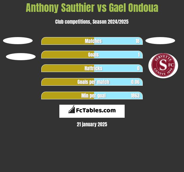 Anthony Sauthier vs Gael Ondoua h2h player stats