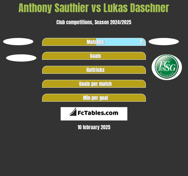 Anthony Sauthier vs Lukas Daschner h2h player stats