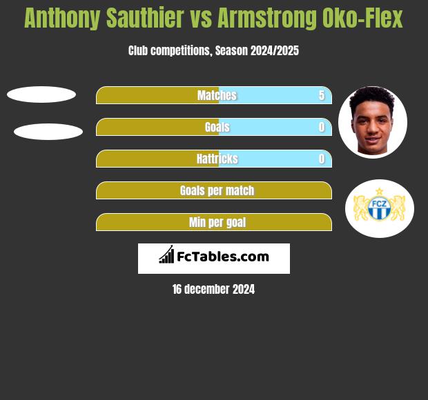 Anthony Sauthier vs Armstrong Oko-Flex h2h player stats