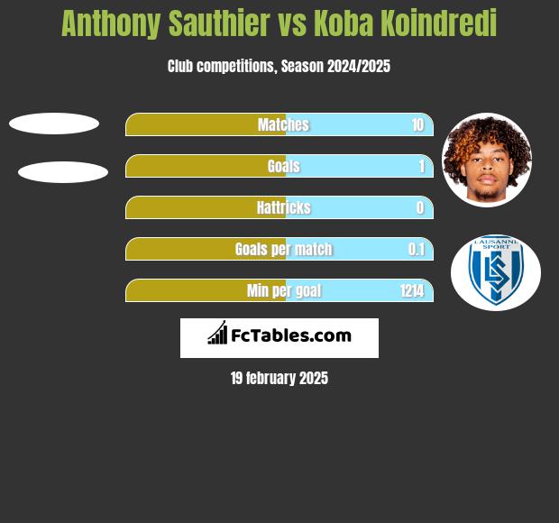 Anthony Sauthier vs Koba Koindredi h2h player stats