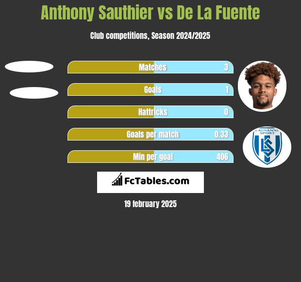 Anthony Sauthier vs De La Fuente h2h player stats