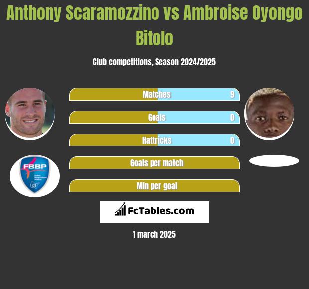 Anthony Scaramozzino vs Ambroise Oyongo Bitolo h2h player stats