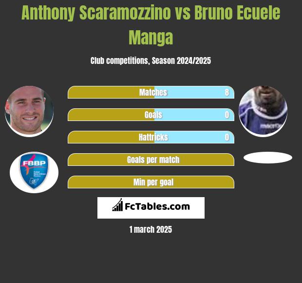 Anthony Scaramozzino vs Bruno Ecuele Manga h2h player stats